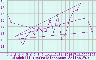 Courbe du refroidissement olien pour Charleroi (Be)