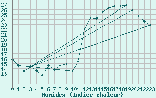 Courbe de l'humidex pour Uzerche (19)