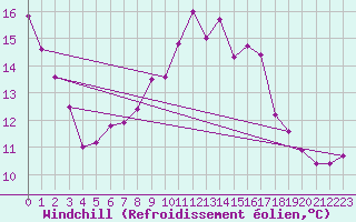 Courbe du refroidissement olien pour Leek Thorncliffe