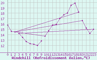 Courbe du refroidissement olien pour Salon-de-Provence (13)