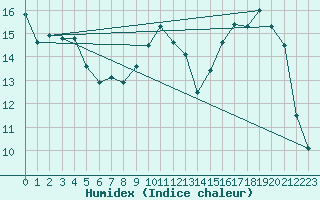 Courbe de l'humidex pour Tarbes (65)