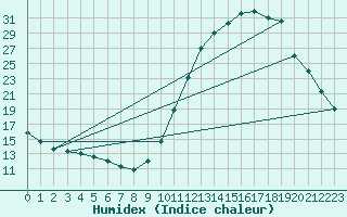 Courbe de l'humidex pour Dax (40)