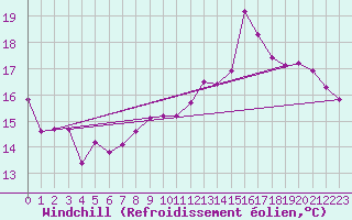 Courbe du refroidissement olien pour Saint-Hubert (Be)