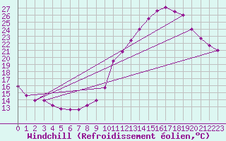Courbe du refroidissement olien pour Bordeaux (33)
