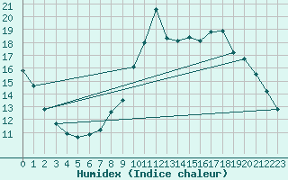 Courbe de l'humidex pour Millau (12)