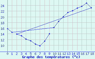 Courbe de tempratures pour Saumur (49)