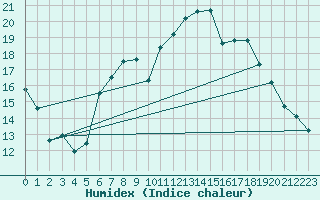 Courbe de l'humidex pour Schmieritz-Weltwitz