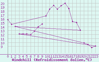 Courbe du refroidissement olien pour Saint-Sorlin-en-Valloire (26)