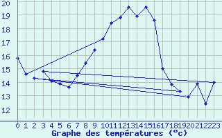 Courbe de tempratures pour Wilhelminadorp Aws