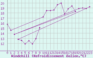 Courbe du refroidissement olien pour Pirou (50)