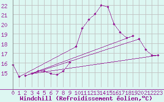 Courbe du refroidissement olien pour Le Mesnil-Esnard (76)