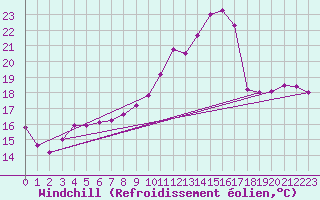 Courbe du refroidissement olien pour Nantes (44)