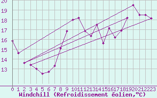 Courbe du refroidissement olien pour Cambrai / Epinoy (62)