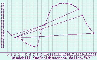 Courbe du refroidissement olien pour Le Puy - Loudes (43)