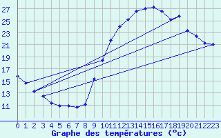 Courbe de tempratures pour Eygliers (05)
