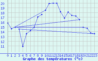 Courbe de tempratures pour Belm