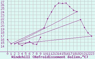 Courbe du refroidissement olien pour Aurillac (15)