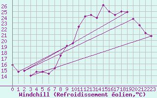 Courbe du refroidissement olien pour Belfort-Dorans (90)