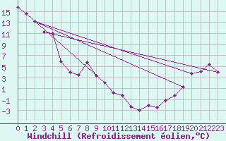 Courbe du refroidissement olien pour Assiniboia Airport