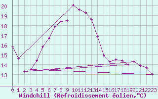 Courbe du refroidissement olien pour Terschelling Hoorn
