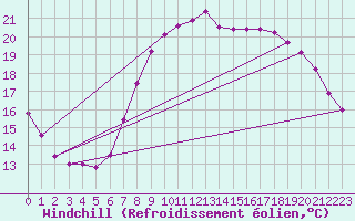 Courbe du refroidissement olien pour Hvide Sande