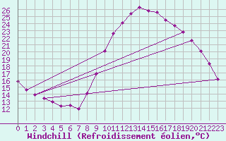 Courbe du refroidissement olien pour Saint-Igneuc (22)