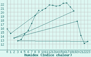 Courbe de l'humidex pour La Brvine (Sw)