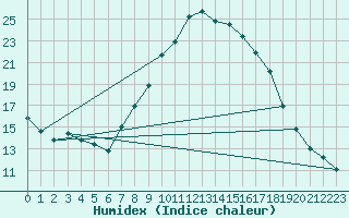 Courbe de l'humidex pour Jaca