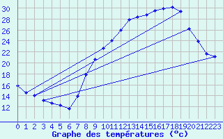 Courbe de tempratures pour Pertuis - Le Farigoulier (84)