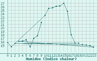 Courbe de l'humidex pour Porvoo Kilpilahti