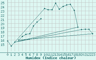 Courbe de l'humidex pour Doberlug-Kirchhain