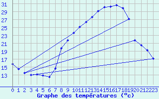 Courbe de tempratures pour Potte (80)