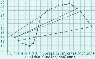 Courbe de l'humidex pour Gros-Rderching (57)