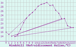 Courbe du refroidissement olien pour Muehldorf