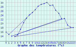 Courbe de tempratures pour Muehldorf