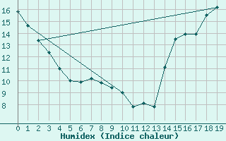 Courbe de l'humidex pour Nelson