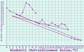 Courbe du refroidissement olien pour Chisineu Cris