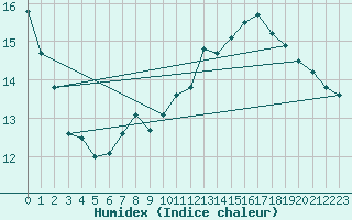 Courbe de l'humidex pour Kokkola Tankar