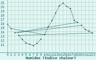 Courbe de l'humidex pour El Masnou (Esp)