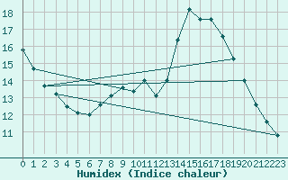 Courbe de l'humidex pour Courcouronnes (91)