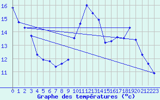 Courbe de tempratures pour Luch-Pring (72)