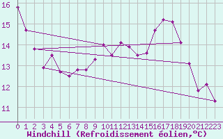 Courbe du refroidissement olien pour Aix-la-Chapelle (All)