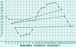 Courbe de l'humidex pour Pontoise - Cormeilles (95)