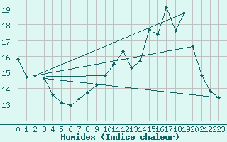 Courbe de l'humidex pour Captieux-Retjons (40)
