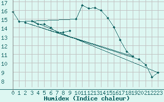 Courbe de l'humidex pour Bastia (2B)