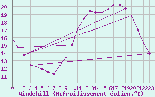 Courbe du refroidissement olien pour Poitiers (86)