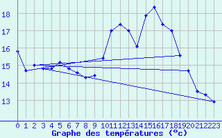 Courbe de tempratures pour Dax (40)