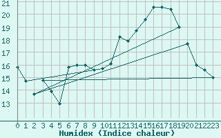 Courbe de l'humidex pour Bourg-en-Bresse (01)