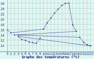 Courbe de tempratures pour Hd-Bazouges (35)