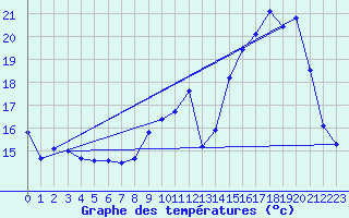 Courbe de tempratures pour Guipy (58)